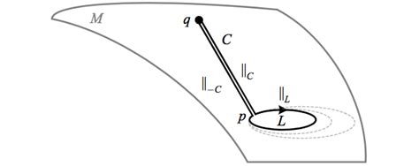 The holonomy group | Mathematics for Physics