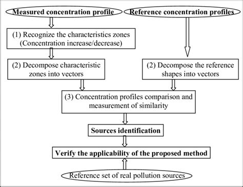 Steps of the graphical analysis. | Download High-Resolution Scientific ...