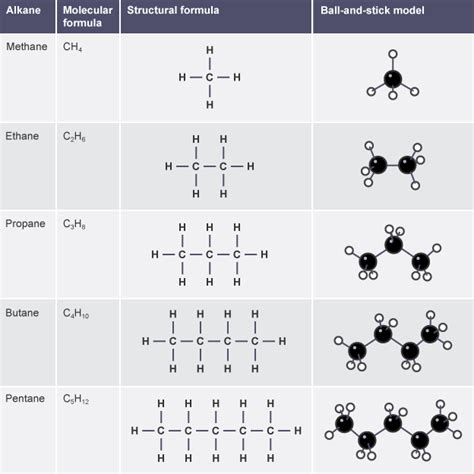 ORGANIC CHEMISTRY SHORT NOTES PART 1 ALKANES IGFCSE (GRADE 9,10,11)