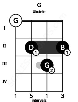 G Ukulele Chord | G major triad | Scales-Chords