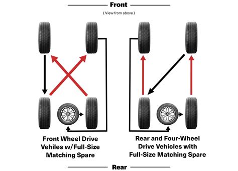 Tire Rotation - Learn How to Rotate Tires | Michelin