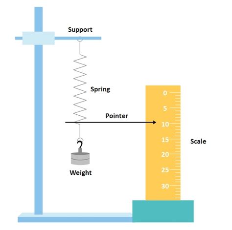 A Guide to Understand Hooke's Law with Diagram | EdrawMax Online