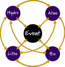 Earth Systems Interactions