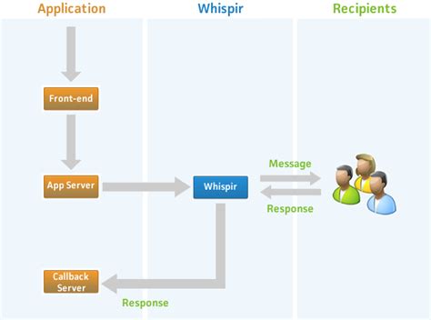 API Callbacks Usage | Whispir