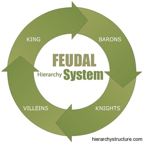 Feudal Hierarchy System & Chart | Hierarchy Structure