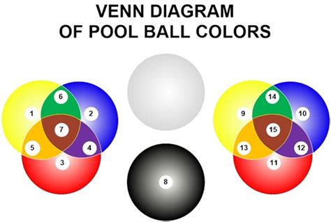 Pool Ball Colors - Billiards and Pool Principles, Techniques, Resources