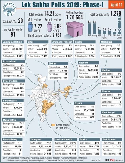 Lok Sabha election 2019: Numbers that explain what Phase 1 is all about ...