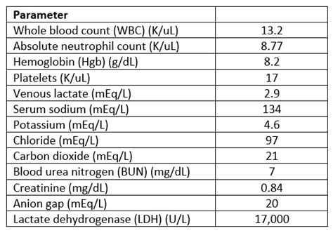 Lactic Acidosis in Malignancy: A Rare Oncologic Emergency - Advanced ...