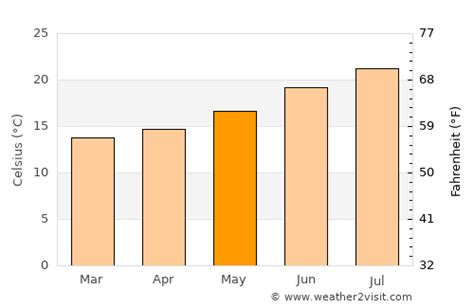 Lagos Weather in May 2025 | Portugal Averages | Weather-2-Visit