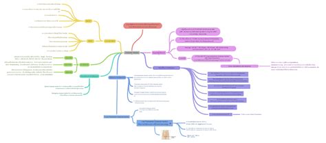 Cesarean Section - Coggle Diagram