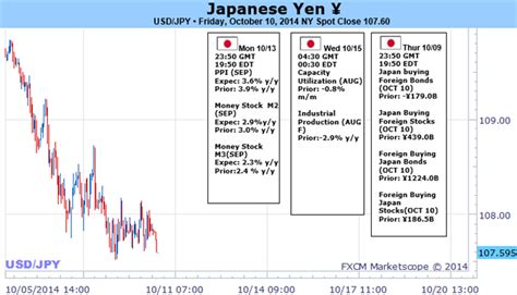 EURUSD and USDJPY - One Risks Correction, The Other Reversal; Critical ...