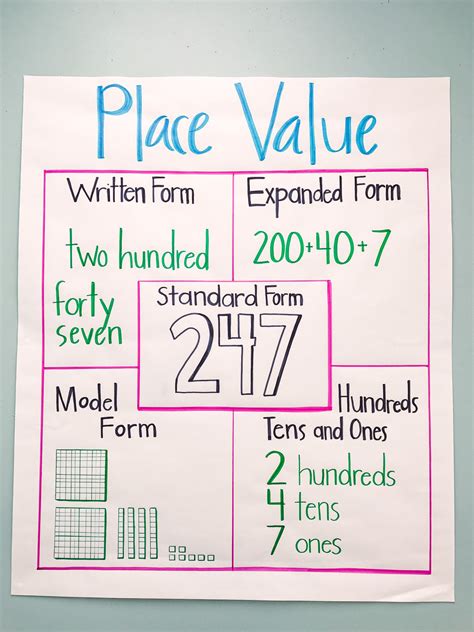 Place Value Expanded Standard Word Form Anchor Chart Word Form – NBKomputer