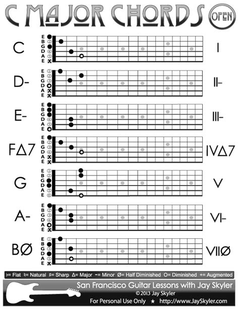 C Major Scale Guitar Chords, Chart of Open Position Forms by Jay Skyler