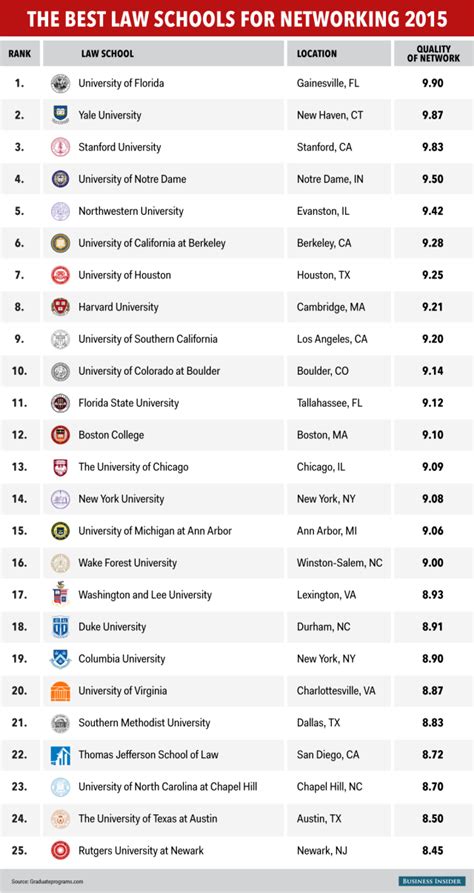 The 25 best law schools in the US to make connections and get a job