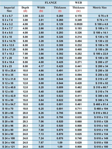 I Beam Size And Weight Chart