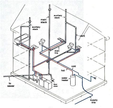 How Your Plumbing System Works | Harris Plumbing