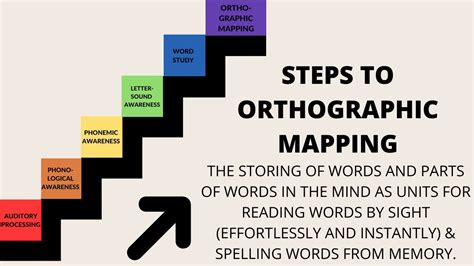 Orthographic Mapping Summary & PreSkills Needed For It - YouTube