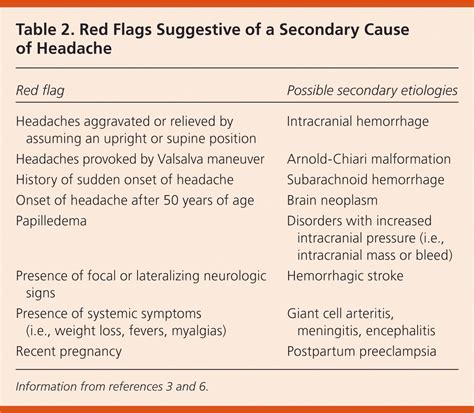 Chronic Daily Headache: Diagnosis and Management | AAFP