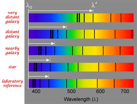 [Solved] Redshift of Galaxies Our Universe is expanding with increasing ...