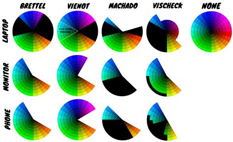 Let's collectively determine the best color blindness simulation method ...