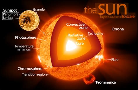 Scientific Explorer: The Sun Part 3: The Sun Is Full Of Plasma