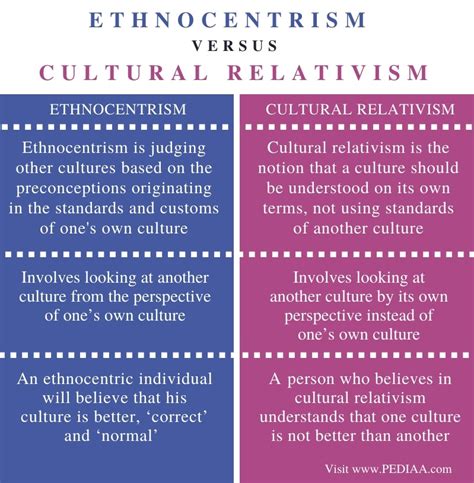 What cultural practice is being used to assess a culture using its own ...