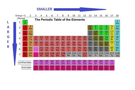 Atomic Radius Trend Explained