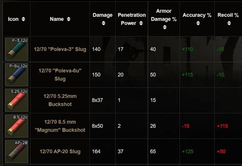 Escape from tarkov ammo chart - lasopatoyou