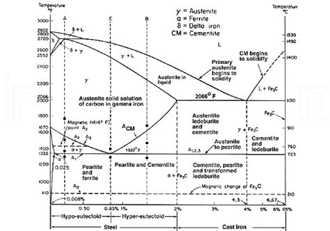 Fe-Fe3C phase diagram [1]. | Download Scientific Diagram