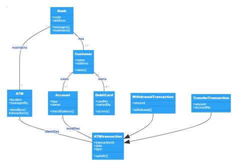 The most useful diagram types for developers | Gleek | Gleek