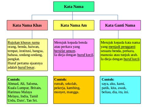 KATA NAMA AM, KATA NAMA KHAS DAN KATA GANTI NAMA