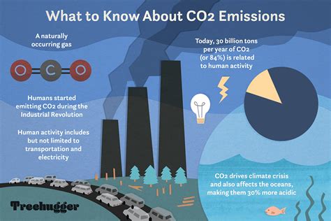 CO2 101: Why Is Carbon Dioxide Bad?