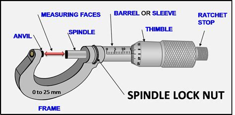 Micrometer and it's main parts