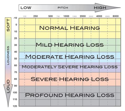 What do the hearing tests show?”