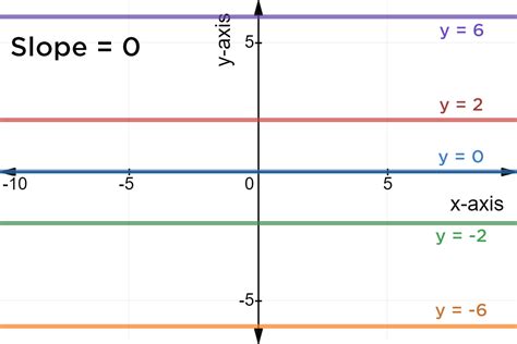 What Does A Horizontal Line Mean In Slope - What Does