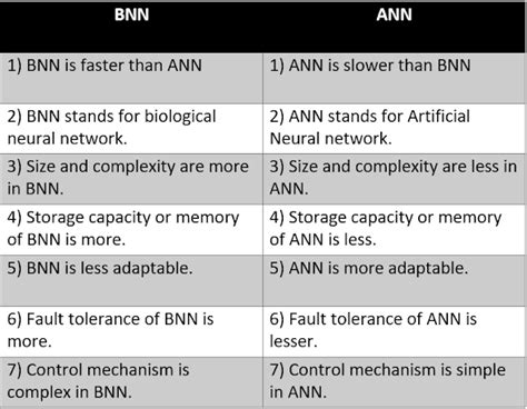 Comparison of ANN and BNN