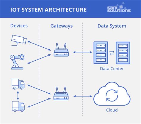 8 Most Popular IoT Protocols and Standards You Need to Know | SaM Solutions