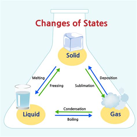 Diagram Showing The Changing States Of Matter Download