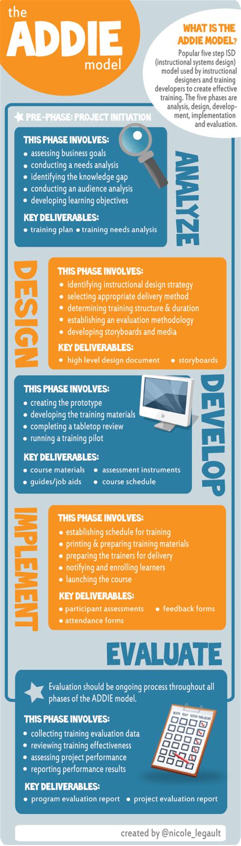 The ADDIE Model Template Diagram with Examples - BrandonGaille.com