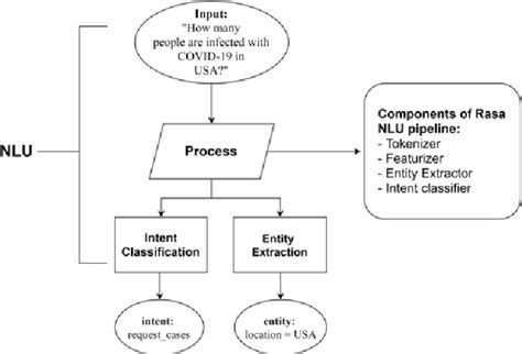 Figure 2 from Enhancing Rasa NLU model for Vietnamese chatbot ...