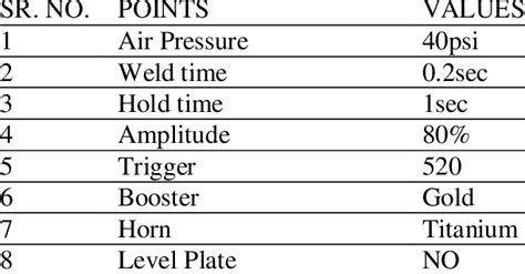 Parameters for ultrasonic welding of AYUSYNK. | Download Scientific Diagram