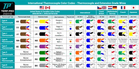 Thermocouple Types and Color Coding • Temp-Pro