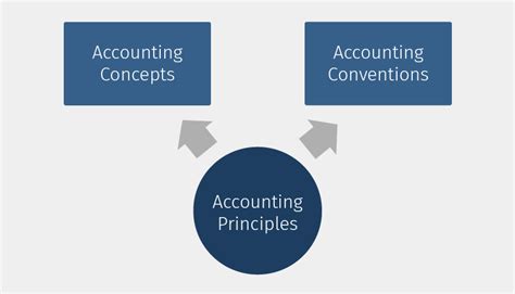 Accounting Principles | How Accounting Principles works | Tally