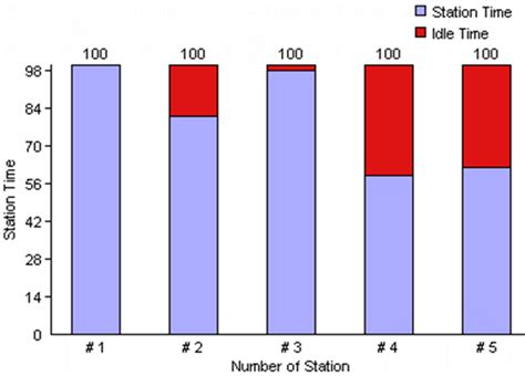 Final Results of Assembly Line Balancing Problem | IntechOpen