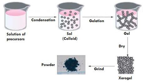 Schematic representation of Sol-Gel process. | Download Scientific Diagram