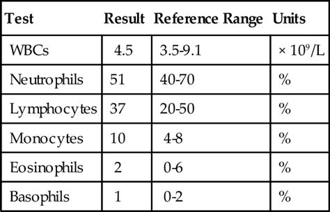 Eosinophils Normal Range