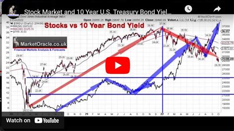 Stock Market and 10 Year U.S. Treasury Bond Yields - Trend Forecast ...