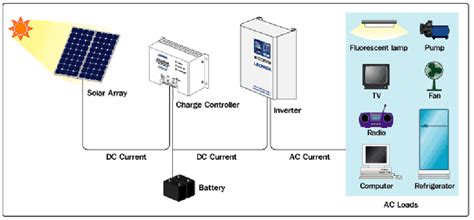 The Basic Design of a Solar Power System (Source: Leonics Co. LTD ...