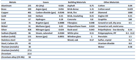 Thermal Conductivity of Materials and Chemical Elements