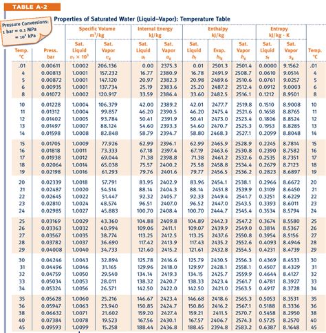 Properties Of Saturated Water Pressure Table - Infoupdate.org